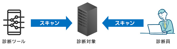 診断ツール→（スキャン）→診断対象←（スキャン）←診断員
