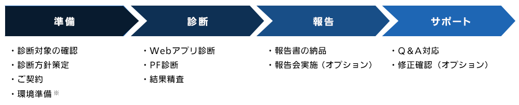 準備（診断対象の確認／診断方針策定／ご契約／環境準備※）→診断（Webアプリ診断／PF診断／結果精査）→報告（報告書の納品／報告会実施（オプション））→サポート（Q＆A対応／修正確認（オプション））