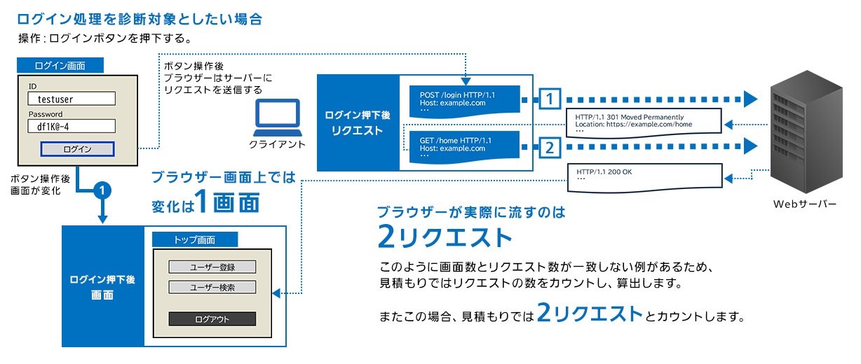 ログイン処理を診断対象としたい場合（操作：ログインボタンを押下する。）