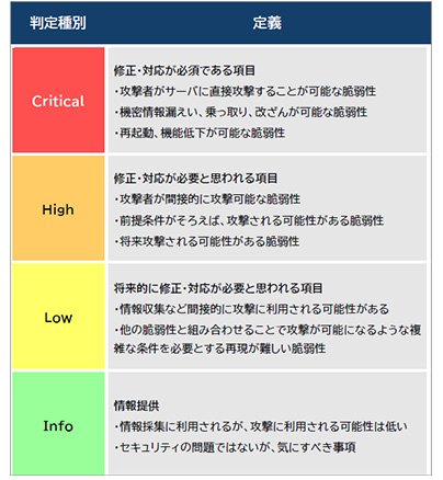 4段階のレベル分け イメージ