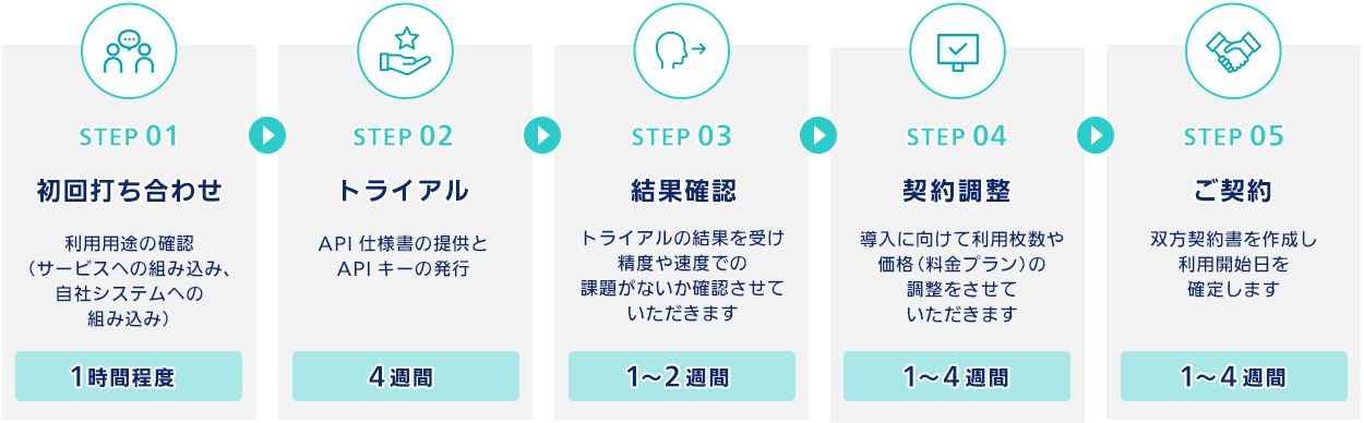 【STEP01 初回打ち合わせ】利用用途の確認（サービスへの組み込み、自社システムへの組み込み）1時間程度→【STEP02 トライアル】API仕様書の提供とAPIキーの発行 4週間→【STEP03 結果確認】トライアルの結果を受け精度や速度での課題がないか確認させていただきます 1～2週間→【STEP04 契約調整】導入に向けて利用枚数や価格（料金プラン）の調整をさせていただきます 1～4週間【STEP05 ご契約】双方契約書を作成し利用開始日を確定します 1～4週間