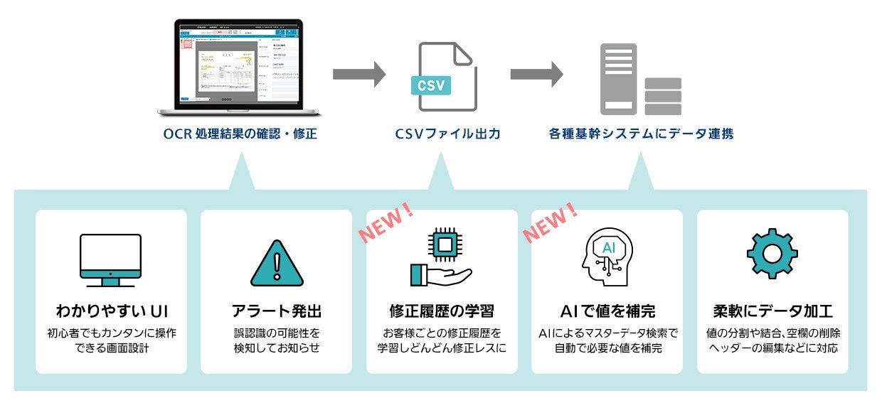 OCR処理結果の確認・修正→CSVファイル出力→各種基幹システムにデータ連携（わかりやすいUI：初心者でもカンタンに操作できる画面設計／アラート発出 ：誤認識の可能性を検知してお知らせ／修正履歴の学習：お客様ごとの修正履歴を学習しどんどん修正レスに／AIで値を補完 ：AIによるマスターデータ検索で自動で必要な値を補完／柔軟にデータ加工：値の分割や結合、空欄の削除ヘッダーの編集などに対応）