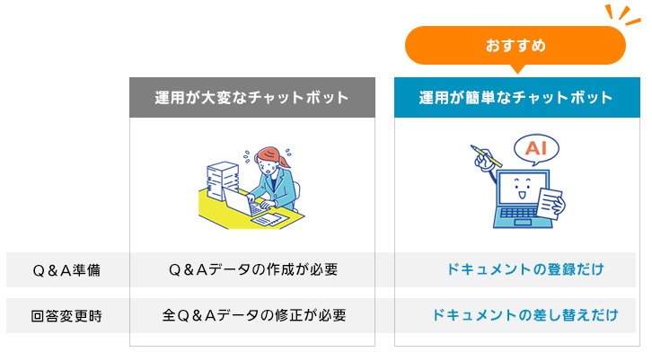 運用が大変なチャットボット／運用が簡単なチャットボット イメージ