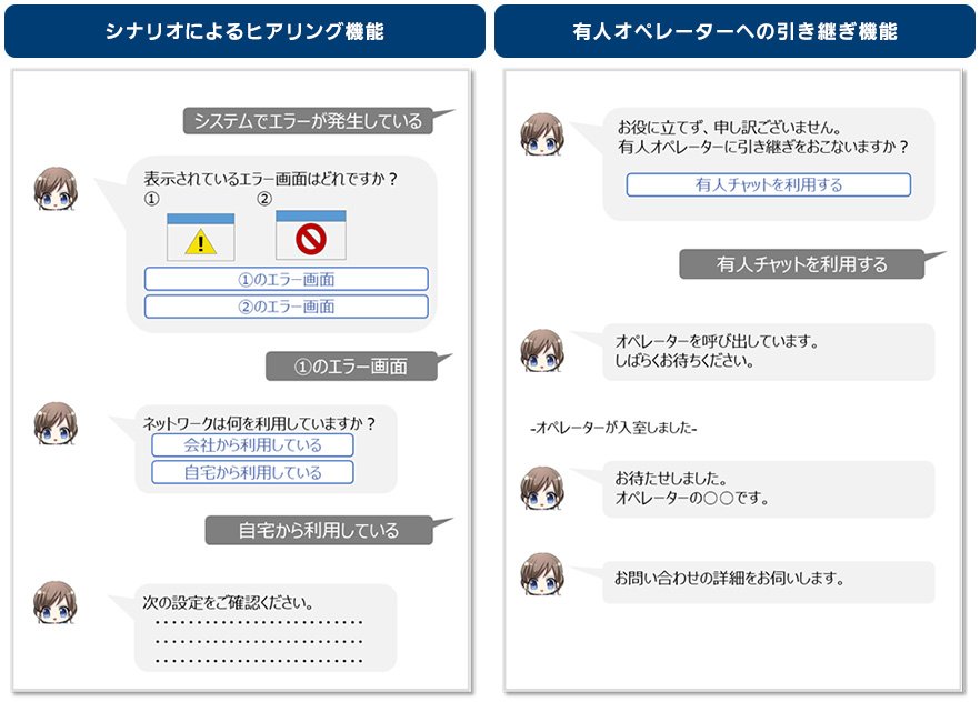 シナリオによるヒアリング機能／有人オペレーターへの引き継ぎ機能　イメージ