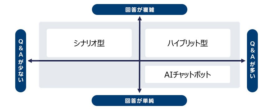 AIか？シナリオか？対応業務からチャットボットのタイプを選択する　イメージ