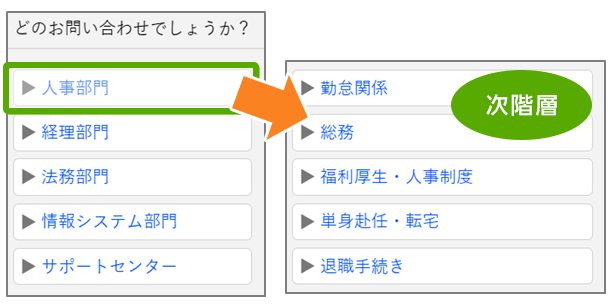 カテゴリークリックで目的の情報に絞り込むイメージ