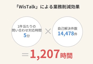 WisTalkによる業務削減効果