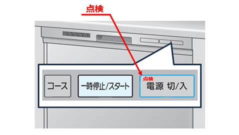 イラスト：ビルトイン式電気食器洗機（ビルトイン食器洗い乾燥機）の操作部、電源スイッチの上に「点検」の文字が表示されます。