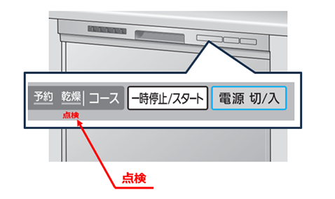 イラスト：ビルトイン式電気食器洗機（ビルトイン食器洗い乾燥機）の操作部、乾燥コースの下に「点検」の文字が表示されます。