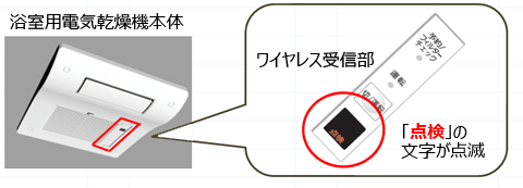 イラスト：浴室用電気乾燥機（バス換気乾燥機）　本体のワイヤレス受診部に「点検」が点滅表示します。