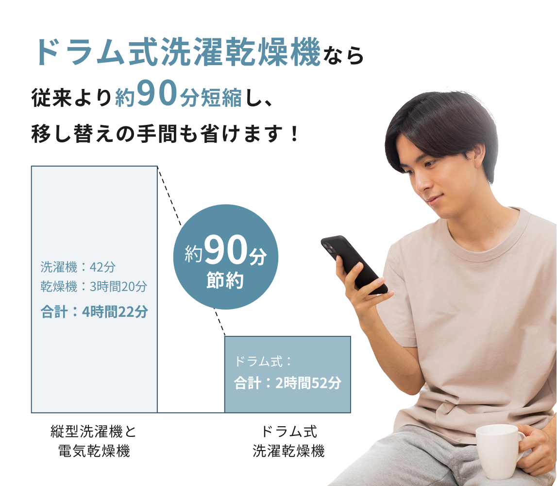 図：ドラム式洗濯乾燥機なら従来より約90分短縮し、移し替えの手間も省けます