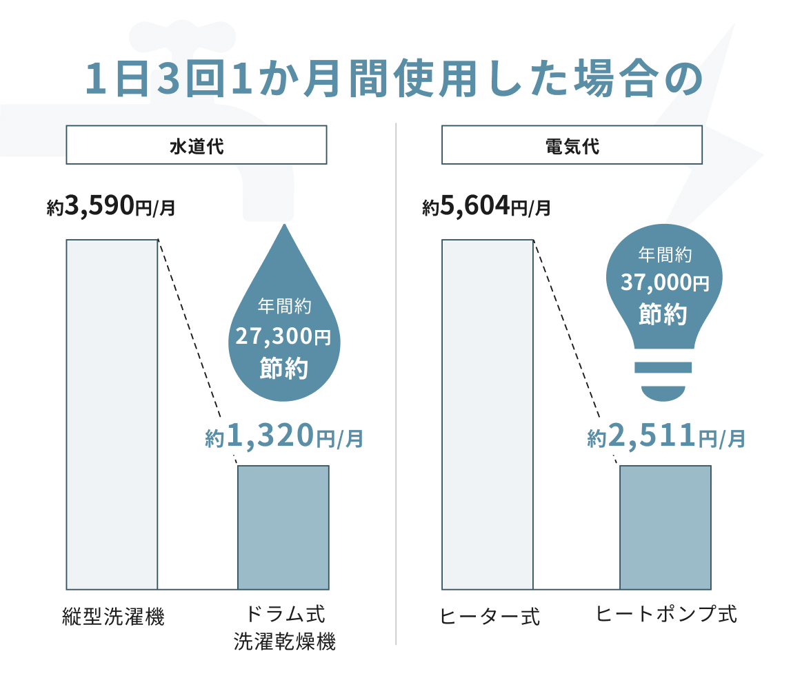 図：1日3回1か月間使用した場合の比較　水道代：年間約27,300円節約　電気代：年間約37,000円節約