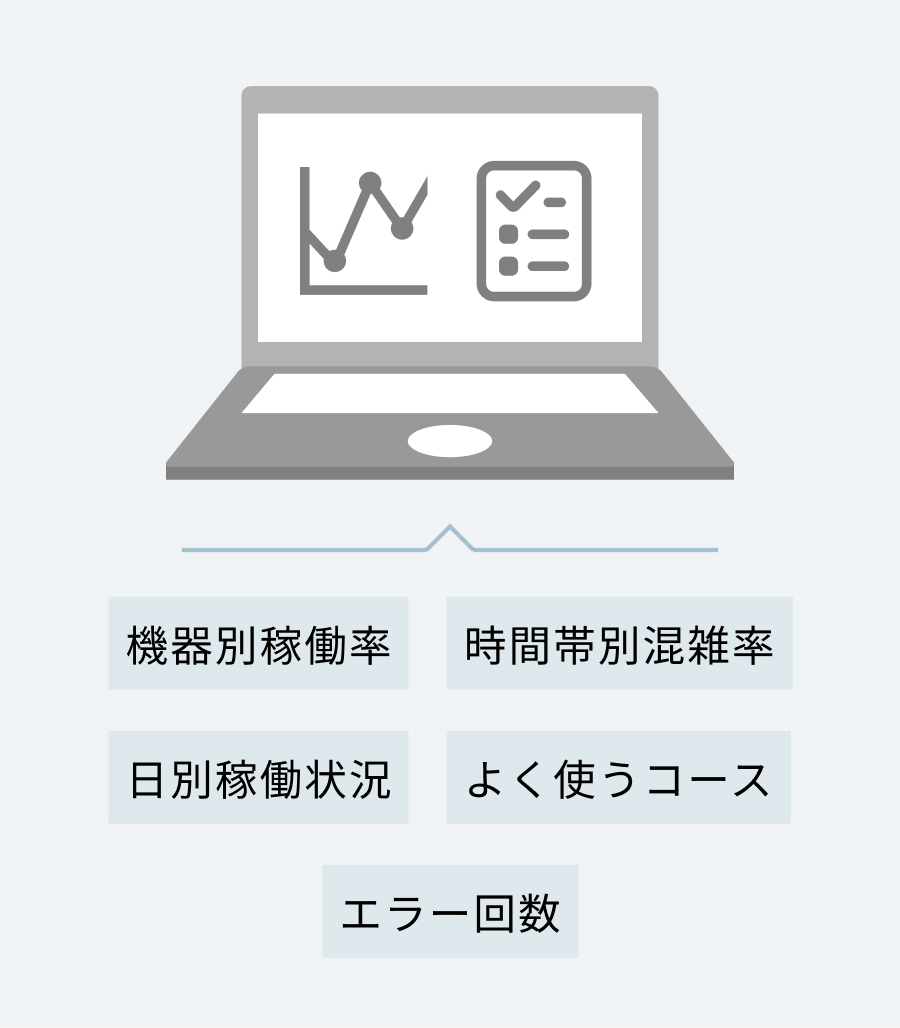 機器別稼働率　時間帯別混雑率　日別稼働状況　よく使うコース　エラー回数