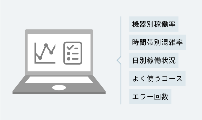 機器別稼働率　時間帯別混雑率　日別稼働状況　よく使うコース　エラー回数
