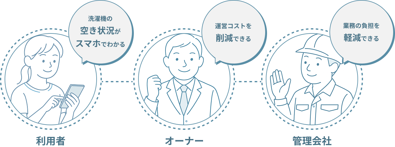 利用者：洗濯機の空き状況がスマホで分かる　オーナー：運営コストを削減できる　管理会社：業務の負担を軽減できる