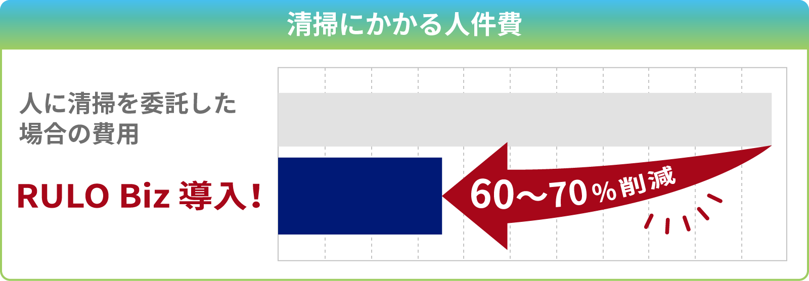 清掃にかかる人件費