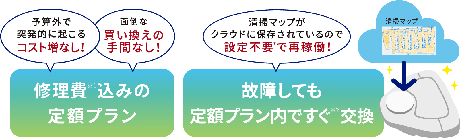 予算外で突発的に起こるコスト増なし！面倒な買い換えの手間なし！修理費込みの月額定額プラン 清掃マップがクラウドに保存されているので設定不要で再稼働！故障しても定額料金内ですぐ交換