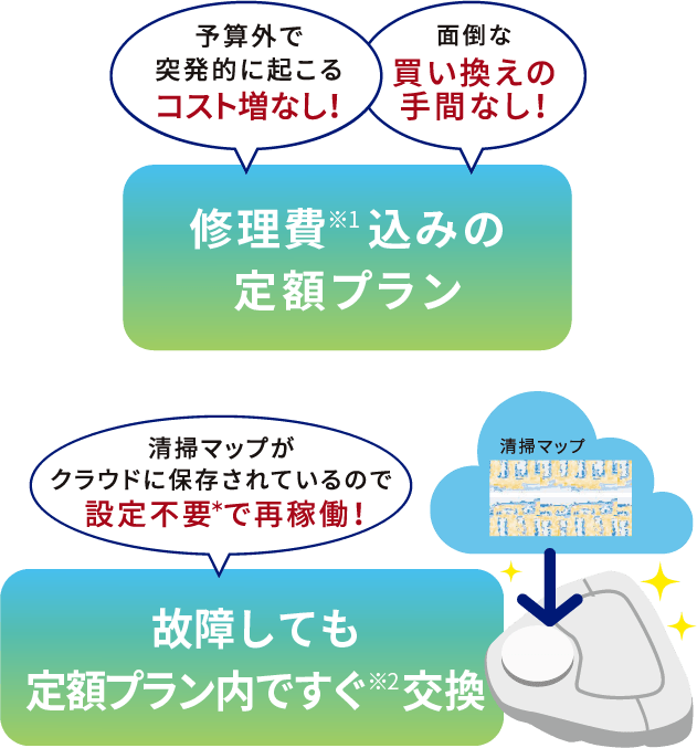 予算外で突発的に起こるコスト増なし！面倒な買い換えの手間なし！修理費込みの月額定額プラン 清掃マップがクラウドに保存されているので設定不要で再稼働！故障しても定額料金内ですぐ交換