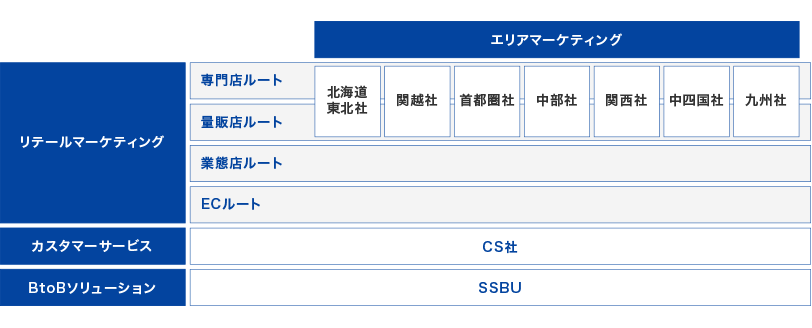 リテールマーケティング：専門店ルート / エリアマーケティング[北海道東北社、関越社、首都圏社、中部社、関西社、中四国社、九州社]、量販店ルート / エリアマーケティング[北海道東北社、関越社、首都圏社、中部社、関西社、中四国社、九州社]、業態店ルート、ECルート カスタマーサービス：CS社 ソリューション：SSBU