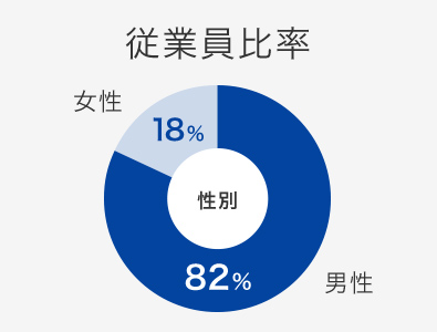 従業員比率 男性82%、女性18%