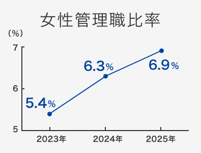 女性管理職比率 2025年 6.9%、2024年 6.3%、2023年 5.4%