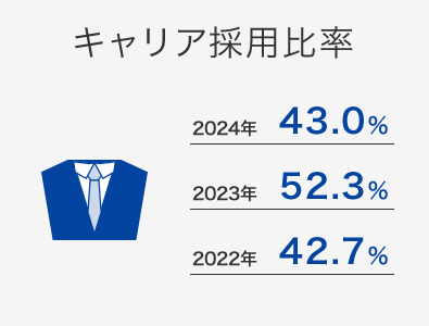 キャリア採用比率 2024年 43.0%、2023年 52.3%、2022年 42.7%