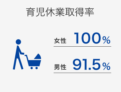 育児休業取得率 女性：100%、男性：91.5%