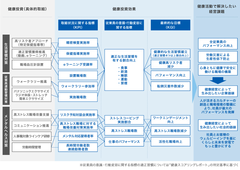 健康経営戦略マップ図 ※従業員の意識・行動変容に関する指標の適正習慣については「健康スコアリングレポート」の判定基準に基づく