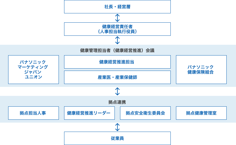 社長・戦略会議メンバー、健康経営責任者（人事担当執行役員）、健康管理室（産業医・保険師）、健康経営推進チーム、パナソニック マーケティング ジャパンユニオン、拠点 安全衛生委員会 健康促進リーダー、パナソニック 健康保険組合、職場責任者 従業員
