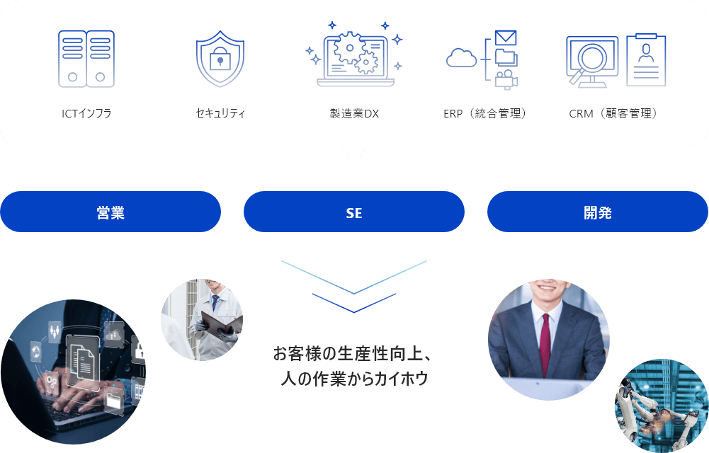 AI＆ICTソリューション事業のさまざまなサービス