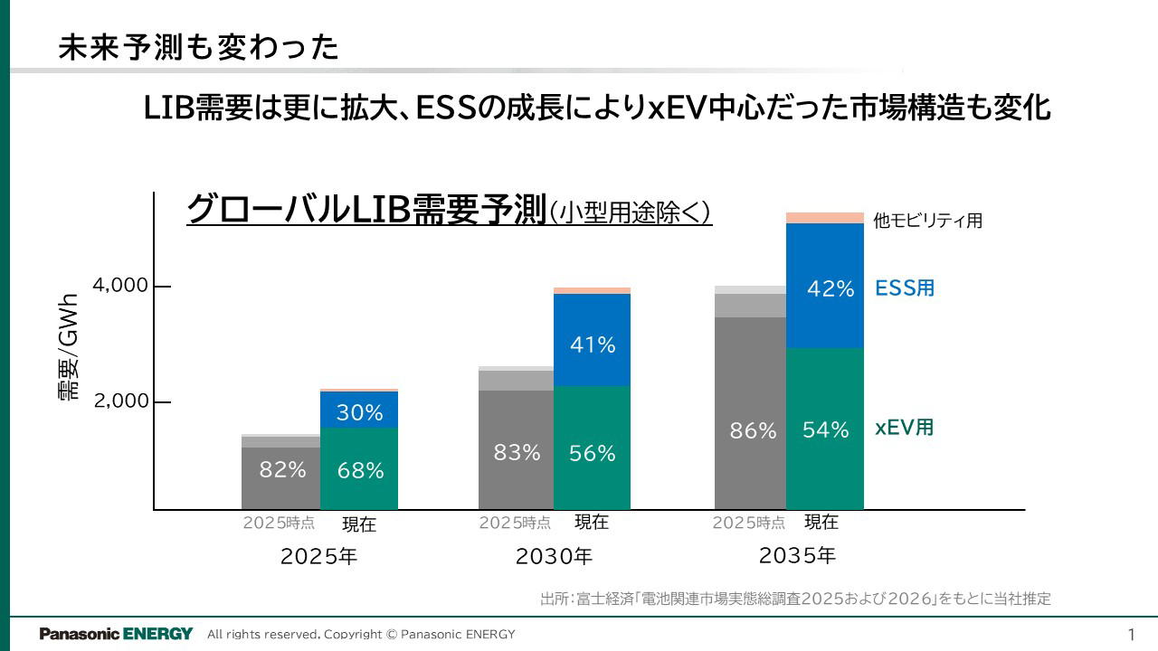 2025年・2030年・2035年のxEV用とESS用の内訳がわかるグローバルLIB需要予測のグラフ、ESSの成長によりxEV中心だった市場構造も変化していることがわかる