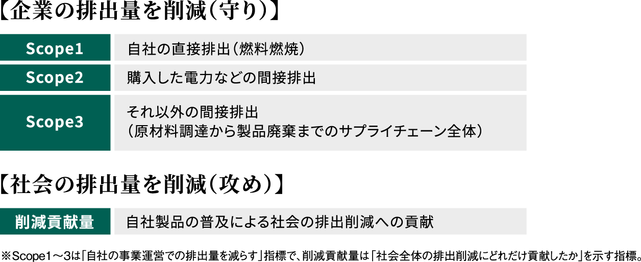 図：企業のGHG排出量（守り）と社会全体のGHG排出量削減への貢献（攻め）のそれぞれの項目