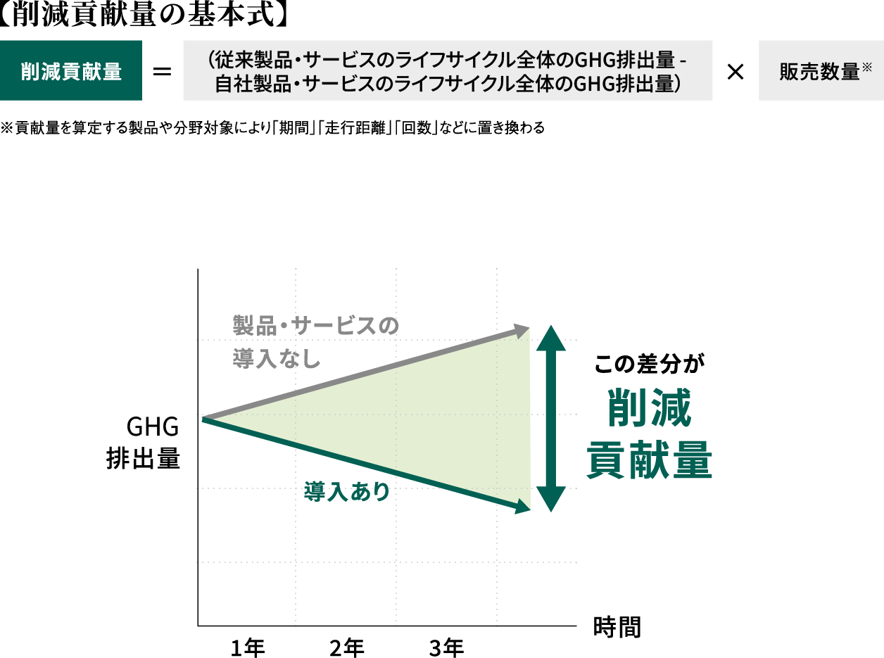 図：削減貢献量の基本式とGHG排出量と削減貢献量の関係を表したもの