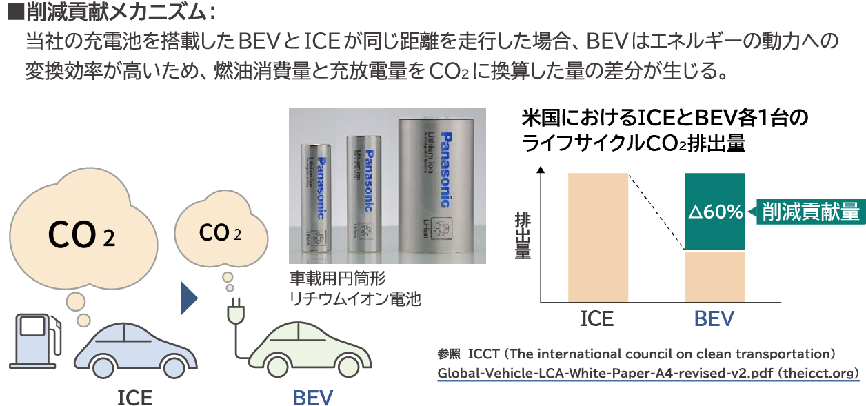 図：米国におけるICEとBEV各1台のライフサイクルCO2排出量の差（BEVはICEに比べ60％少ない）