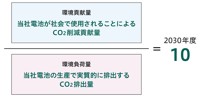環境貢献指数の算定式。（環境貢献量　当社電池が社会で使用されることによるCO2削減貢献量）÷（環境負荷量　当社電池の生産で実質的に排出するCO2排出量）が2030年度で10となる式。