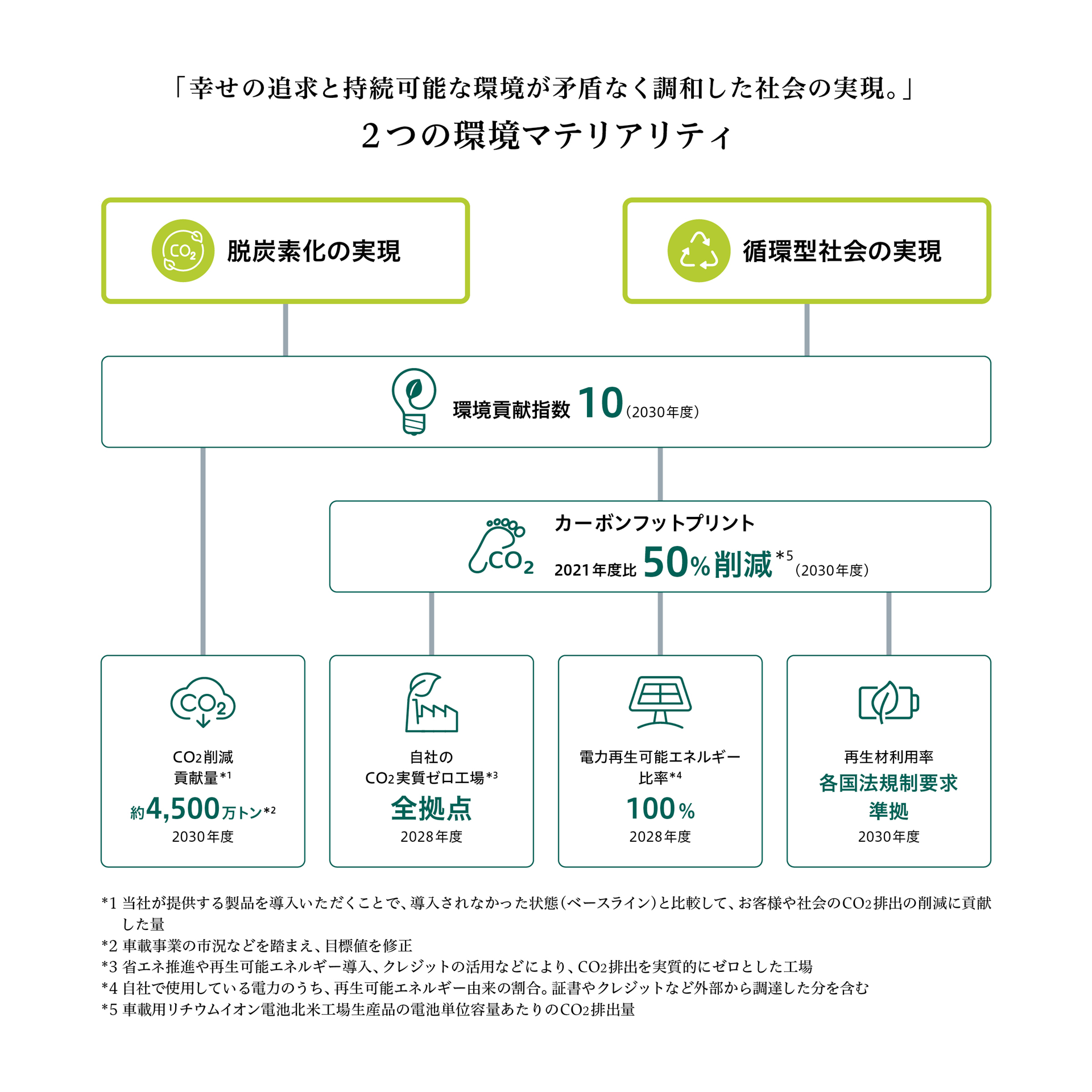 7つのKPIと2030年目標を定めた図。「脱炭素の実現」と「循環型社会の実現」という2つのマテリアリティに対し、CO2削減貢献量を約4,500万トン、自社のCO2実質ゼロ工場を全拠点に、電力再生可能エネルギー比率100％、再生材利用率各国法規制要求準拠、環境貢献指数10、カーボンフットプリント2021年度比50％削減といったKPIを定めている。