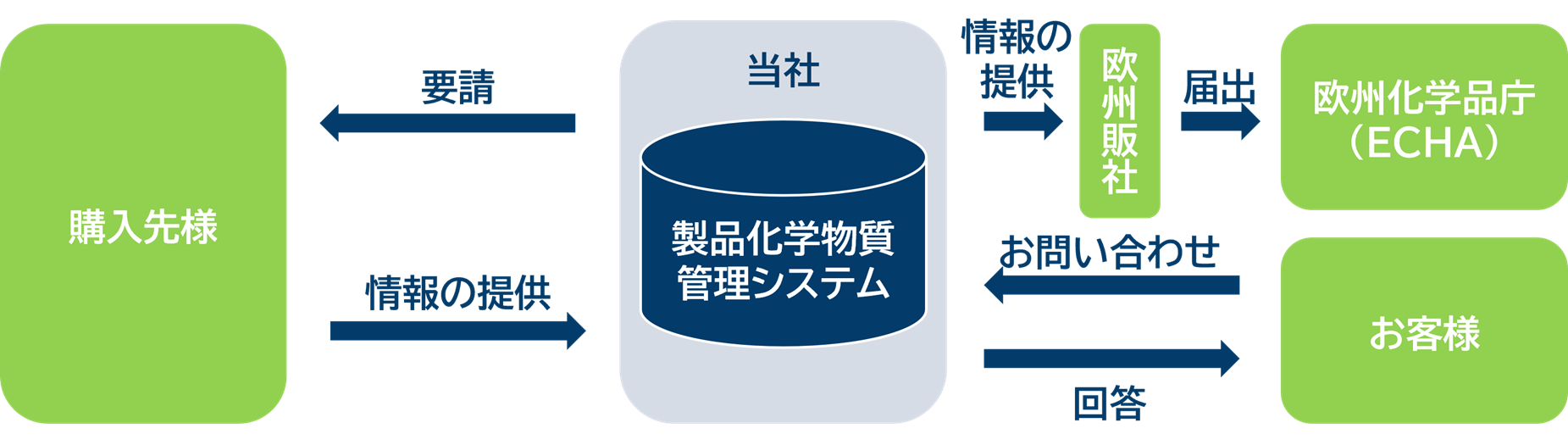 製品化学物質管理システムの情報伝達フロー図。購入先からの情報提供を受け、当社が欧州販社を通じて欧州化学品庁へ届出を行い、顧客からの問い合わせにも対応するプロセスを示している。