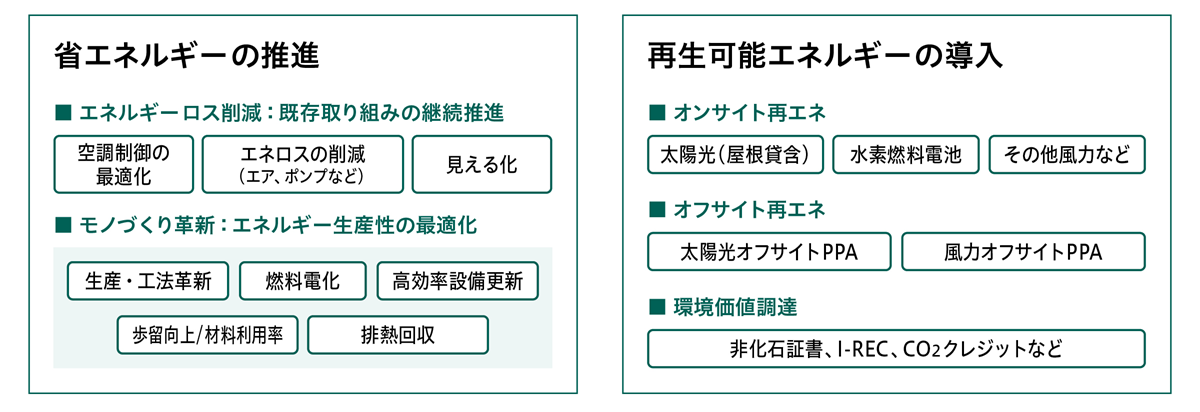 電池生産におけるCO2排出量削減の取り組み図。省エネルギーの推進としてエネルギーロス削減やモノづくり革新を進める一方、再生可能エネルギーの導入ではオンサイト・オフサイトの再エネ活用と証書の調達を示す。