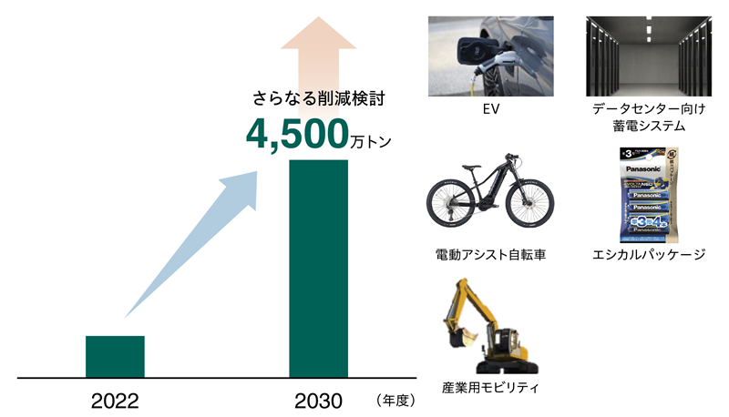 EVや電動アシスト自転車、データセンタ向けシステムなどの製品・ソリューションの普及により、CO2削減貢献量を2030年度に4,500万トンへ拡大する取り組みを示す図。