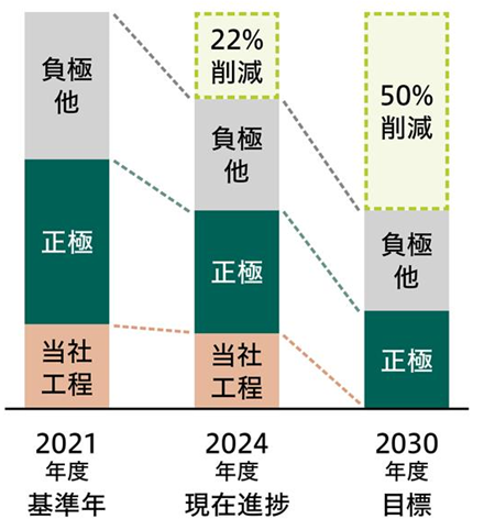 電池生産におけるCO2排出量削減に向けた取り組みを紹介する図。省エネルギー推進、再生可能エネルギー導入、環境証書の活用により、2028年度までに全拠点でCO2実質ゼロ工場の達成を目指す。2024年9月時点で国内を含むグローバル17拠点で実質ゼロを達成。2030年度までに電池単位容量当たりのカーボンフットプリントを2021年度比で50%削減する目標も掲げ、サプライチェーン全体での取り組みを強化。