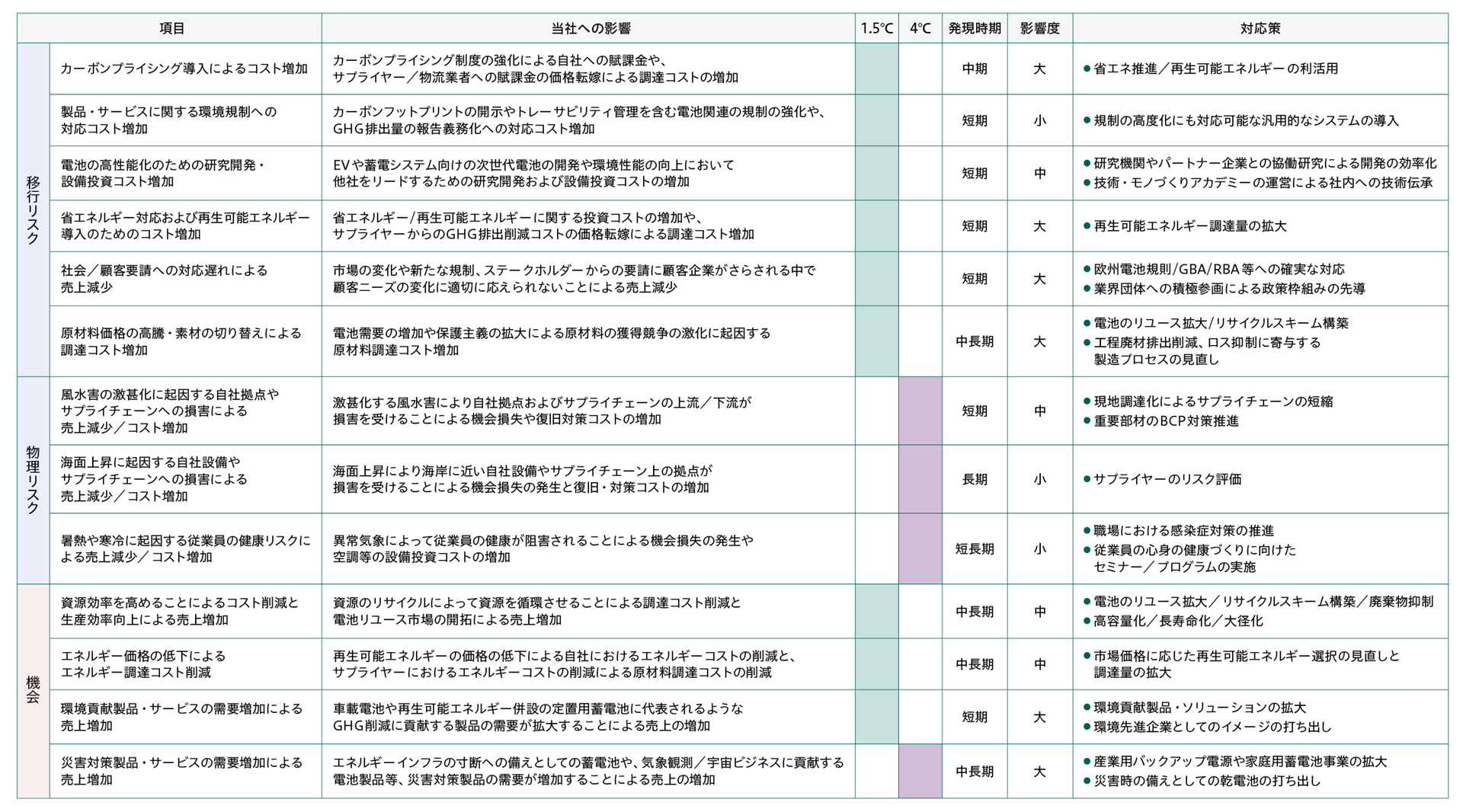 TCFD提言に基づく気候関連リスクと機会をまとめた表。項目には、当社への影響、1.5℃および4℃シナリオ、発現時期、影響度、対応策などが含まれている。