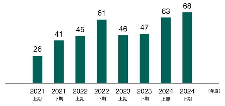 2021年上期から2024年下期までの内部通報件数の推移を示す棒グラフ。通報制度の実効的な運用により、通報件数の推移をグラフ化した画像。
