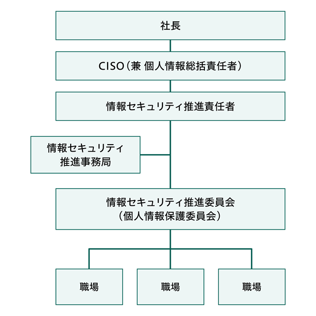 情報セキュリティ体制。社長のもと、CISO（件　個人情報総括責任者）、情報セキュリティ推進責任者、情報セキュリティ推進委員会（個人情報保護委員会）、情報セキュリティ推進事務局、職場といった情報セキュリティの体制を示している。