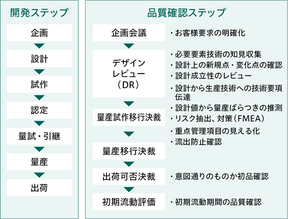 新製品の開発フロー図。開発ステップは企画、設計、試作、認定、量試・引継、量産、出荷の順で進行する。品質確認ステップとして、企画会議（お客様要求の明確化）、デザインレビュー（必要要素技術の知見収集、設計上の新規点・変化点の確認、設計成立性のレビュー、設計から生産技術への技術要項伝達）、量産試作移行決裁（設計値から量産ばらつきの推測、リスク抽出・対策、重点管理項目の見える化、流出防止確認）、量産移行決裁、出荷可否決裁（意図通りのものか初品確認）、初期流動評価（初期流動機関の品質確認）の順で進行する。