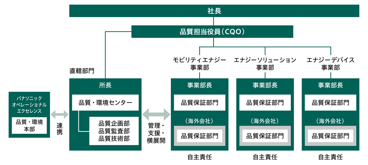 社長を頂点に、CQO(チーフ・クオリティ・オフィサー)を品質担当役員とし、各事業部が独立して品質保証部門を持つ体制図。パナソニックオペレーショナルエクセレンス株式会社および当社品質・環境センターが連携し、品質管理・支援・横展開を推進。