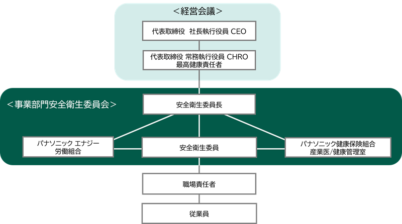健康経営体制図