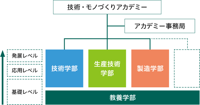 技術・モノづくりアカデミーの体制を表した図。基礎レベル・応用レベル・発展レベルに上達していき、教養学部を基盤に技術学部、生産技術学部、製造学部と分かれてアカデミー事務局が管理している。