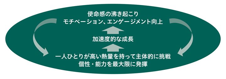 当社が推進する“絶え間ない挑戦と成長の循環サイクル”のイメージ。挑戦目標制度や報酬制度の改定、裁量労働制・社外副業制度の導入などを通じて、一人ひとりの自律的な挑戦と成長を後押しする環境づくりを進めている。