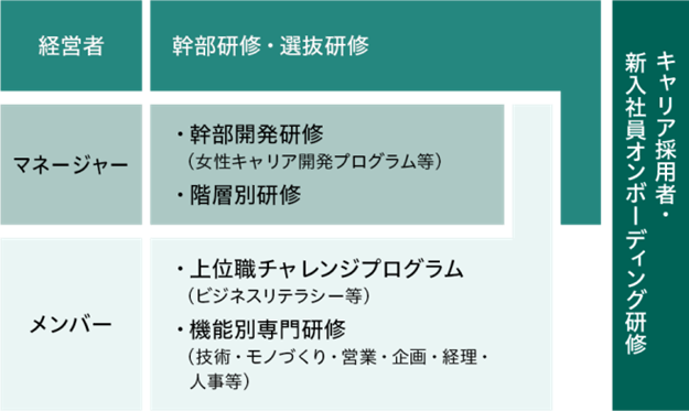 教育訓練体系を表した図。経営者には幹部研修や選抜研修、マネージャー層には幹部開発研修（女性キャリア開発プログラム等）や階層別研修、メンバーには上位職チャレンジプログラム（ビジネスリテラシー等）や機能別専門研修（技術・モノづくり・営業・企画・経理・人事等）が用意され、すべての層にまたがって、キャリア採用者・新入社員御ボーディング研修が用意されている。