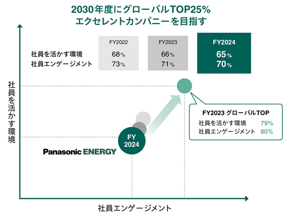 当社が掲げる「人財を最重要経営資産と位置づけ、事業の競争力強化と個々人のウェルビーイング向上の両立を目指す」方針を示す図。ミッション・ビジョンに共感し、自律的に挑戦する多様な人財が集い、安心・安全な環境で能力を最大限に発揮することで、他社を凌駕する競争力を生み出す状態を表現。2024年度のEOS（従業員意識調査）結果では「社員エンゲージメント」と「社員を活かす環境」の好意的回答が微減したが、社内コミュニケーションの強化やミドルマネジメント層への支援を通じて、人と組織の力を高め、グローバルTop25%のエクセレントカンパニーを目指す取り組みを継続している。